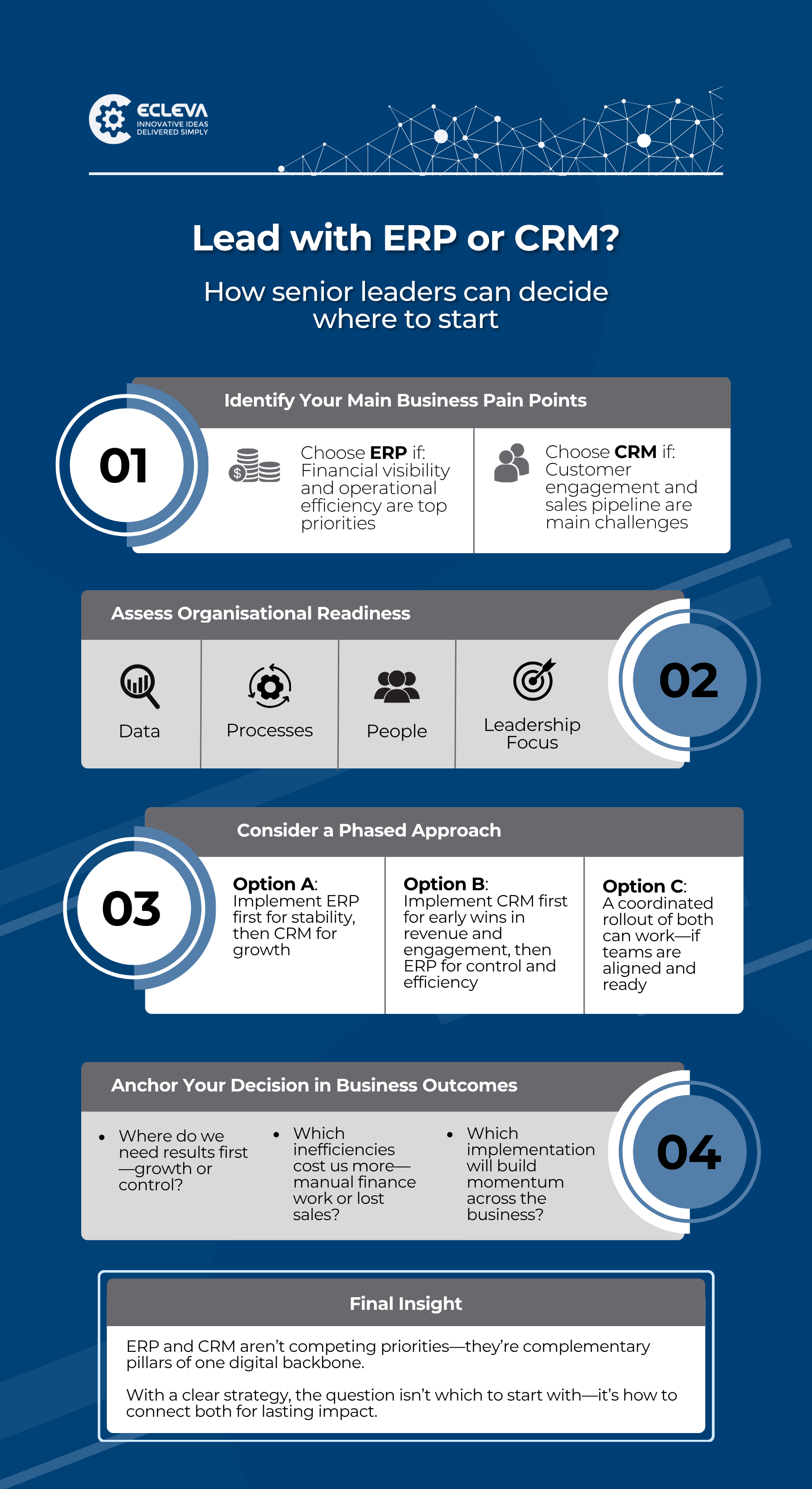 Infographic showing how business leaders can decide whether to start with ERP or CRM in a Microsoft Dynamics 365 implementation, including readiness factors, phased approach, and key outcomes.